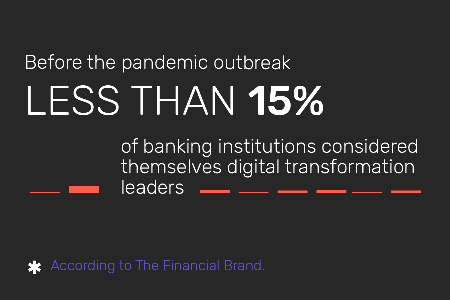 Infographic: the number of banking institutions that considered themselves the digital transformation leaders pre-pandemic