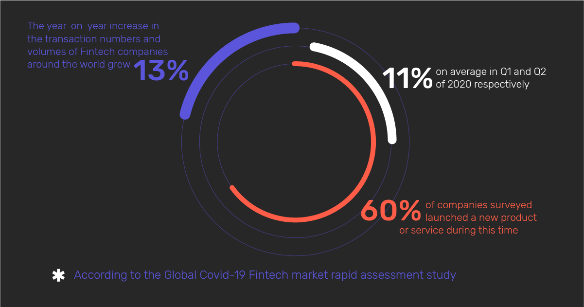 Infographic: The year-on-year increase in the transaction numbers and volumes of Fintechs globally