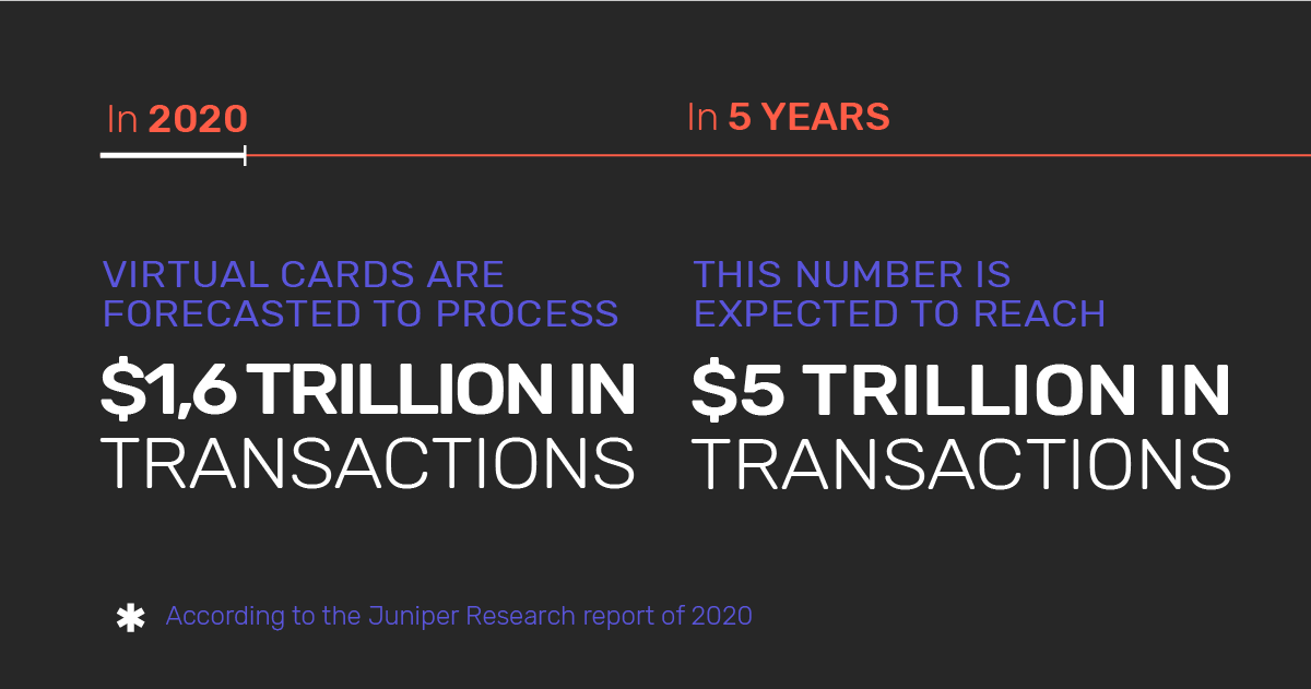 Infographic: The amount of money in transactions that virtual cards are forecasted to process in 2020, 2025.