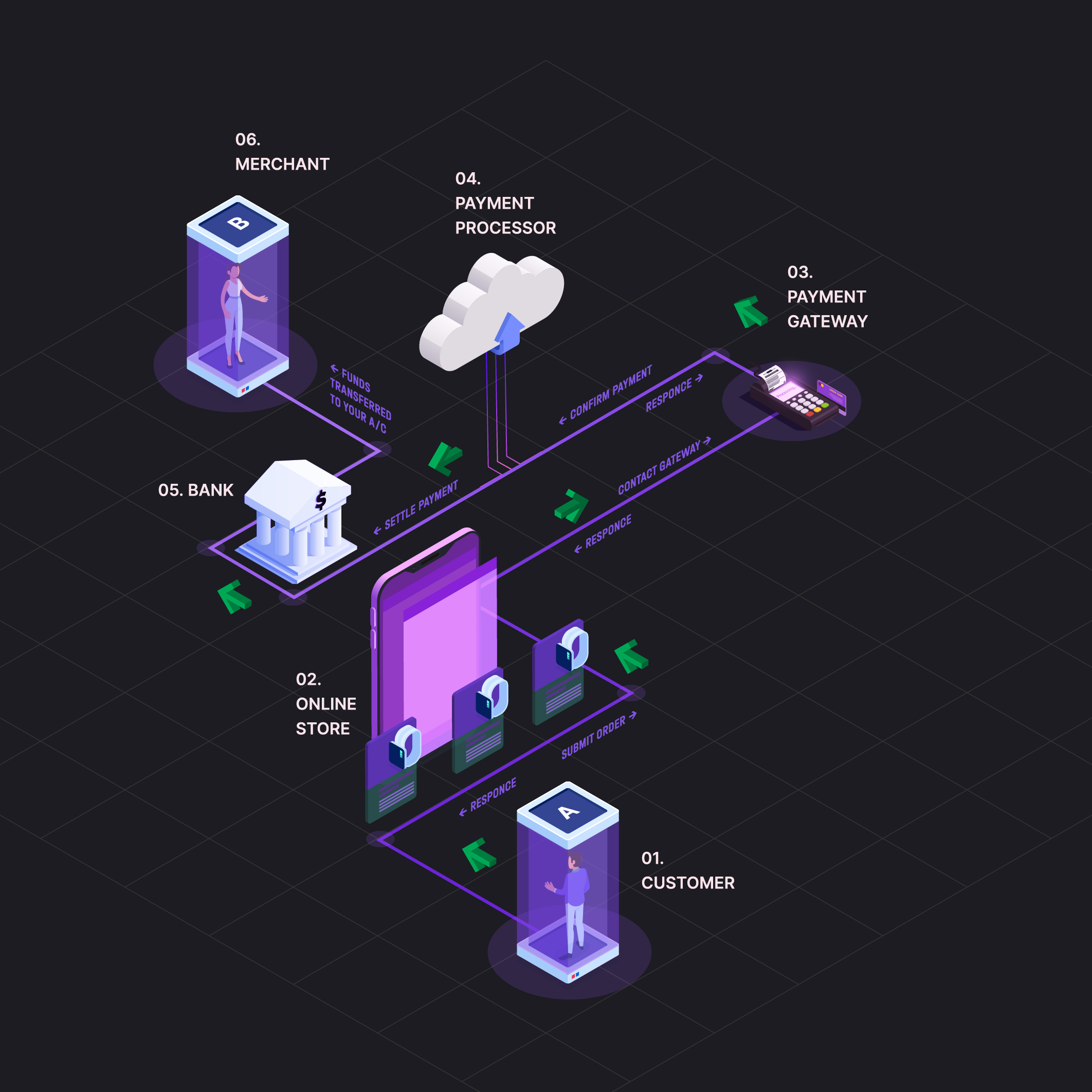 How the online transactions work