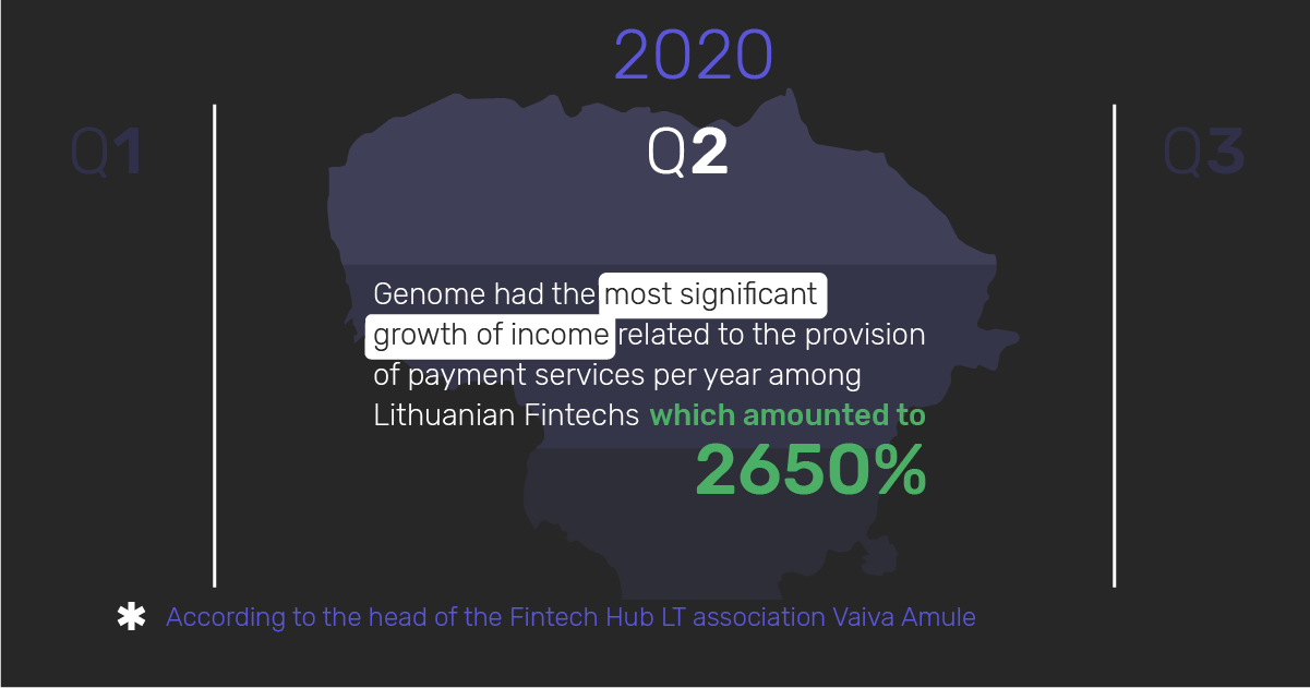 Infographic: Genome's growth of income related to the provision of payment services per year among Lithuanian Fintechs