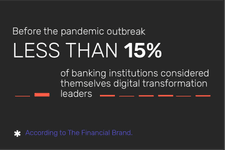 Infographic: the number of banking institutions that considered themselves the digital transformation leaders pre-pandemic