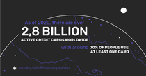 Infographic: The number of active credit card users worldwide as of 2020.