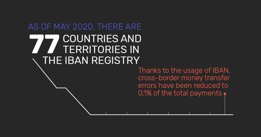 Infographic: The number of countries in the IBAN registry as of May 2020